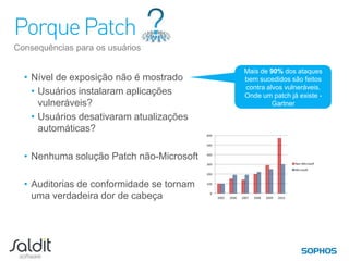 Licenciamento Endpoint
    Produtos

                                             Endpoint              Endpoint              Endpoint
                                         Proteção - Básica    Proteção - Avançada   Proteção - Empresas

    Anti-malware
    AV, AS, Live Pro, HIPS, FW


    Controle                             Apenas controle de
    App, Dev, DLP, NAC                      dispositivo

    Administração                            5 políticas
    Atualizações, política, Sincro. AD   Importação AD, 1
    Servidor de Importação
                                          servidor, 1 SUM

    Plataformas
                                         Win, Mac, Linux
    Win, Mac, Linux, Unix, storage


    Email/groupware                            PME                    PME
    PME, SharePoint


    Add-ons                                                      Disponível para
                                          Não disponível
    Cripitografia, Patch, Web                                        compra




8
 