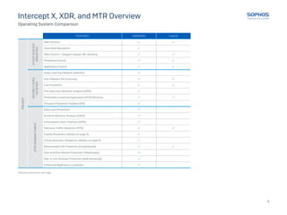 Intercept X, XDR, and MTR Overview
Operating System Comparison
FEATURES WINDOWS macOS
PREVENT
ATTACK
SURFACE
REDUCTION
Web Security  
Download Reputation 
Web Control / Category-based URL blocking  
Peripheral Control  
Application Control  
BEFORE
IT
RUNS
ON
DEVICE
Deep Learning Malware Detection 
Anti-Malware File Scanning  
Live Protection  
Pre-execution Behavior Analysis (HIPS) 
Potentially Unwanted Application (PUA) Blocking  
Intrusion Prevention System (IPS) 
STOP
RUNNING
THREAT
Data Loss Prevention 
Runtime Behavior Analysis (HIPS) 
Antimalware Scan Interface (AMSI) 
Malicious Traffic Detection (MTD)  
Exploit Prevention (details on page 5) 
Active Adversary Mitigations (details on page 5) 
Ransomware File Protection (CryptoGuard)  
Disk and Boot Record Protection (WipeGuard) 
Man-in-the-Browser Protection (Safe Browsing) 
Enhanced Application Lockdown 
Features continue on next page
3
 
