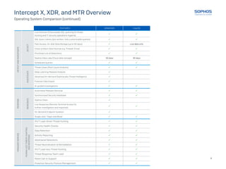 FEATURES WINDOWS macOS
DETECT
AND
INVESTIGATE
DETECT
Live Discover (Cross estate SQL querying for threat
hunting and IT security operations hygiene)
 
SQL Query Library (pre-written, fully customizable queries)  
Fast Access, On-disk Data Storage (up to 90 days)  Live data only
Cross-product Data Sources e.g. Firewall, Email  
Prioritized List of Detections  
Sophos Data Lake (Cloud data storage) 30 days 30 days
Scheduled Queries  
NVESTIGATE
Threat Cases (Root Cause Analysis)  
Deep Learning Malware Analysis 
Advanced On-demand SophosLabs Threat Intelligence 
Forensic Data Export 
AI-guided Investigations  
RESPOND
REMEDIATE
Automated Malware Removal  
Synchronized Security Heartbeat  
Sophos Clean 
Live Response (Remote Terminal Access for
further investigation and response)
 
On-demand Endpoint Isolation 
Single-click “Clean and Block”  
MANAGED
SERVICE
HUMAN-LED
THREAT
HUNTING
AND
RESPONSE
24/7 Lead-driven Threat Hunting  
Security Health Checks  
Data Retention  
Activity Reporting  
Adversarial Detections  
Threat Neutralization & Remediation  
24/7 Lead-less Threat Hunting  
Threat Response Team Lead  
Direct Call-in Support  
Proactive Security Posture Management  
Intercept X, XDR, and MTR Overview
Operating System Comparison (continued)
4
 
