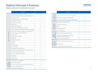 Features
EXPLOIT
PREVENTION
Enforce Data Execution Prevention 
Mandatory Address Space Layout Randomization 
Bottom-up ASLR 
Null Page (Null Deference Protection) 
Heap Spray Allocation 
Dynamic Heap Spray 
Stack Pivot 
Stack Exec (MemProt) 
Stack-based ROP Mitigations (Caller) 
Branch-based ROP Mitigations (Hardware Assisted) 
Structured Exception Handler Overwrite (SEHOP) 
Import Address Table Filtering (IAF) 
Load Library 
Reflective DLL Injection 
Shellcode 
VBScript God Mode 
Wow64 
Syscall 
Hollow Process 
DLL Hijacking 
Squiblydoo Applocker Bypass 
APC Protection (Double Pulsar / AtomBombing) 
Process Privilege Escalation 
Dynamic Shellcode Protection 
EFS Guard 
CTF Guard 
ApiSetGuard 
Sophos Intercept X Features
Details of features included with Intercept X
Features
ANTI-
RANSOMWARE
Ransomware File Protection (CryptoGuard) 
Automatic file recovery (CryptoGuard) 
Disk and Boot Record Protection (WipeGuard) 
APPLICATION
LOCKDOWN
Web Browsers (including HTA) 
Web Browser Plugins 
Java 
Media Applications 
Office Applications 
DEEP
LEARNING
PROTECTION
Deep Learning Malware Detection 
Deep Learning Potentially Unwanted
Applications (PUA) Blocking 
False Positive Suppression 
RESPOND
INVESTIGATE
REMOVE
Threat Cases (Root Cause Analysis) 
Sophos Clean 
Synchronized Security Heartbeat 
ACTIVE
ADVERSARY
MITIGATIONS
Credential Theft Protection 
Code Cave Mitigation 
Man-in-the-Browser Protection (Safe Browsing) 
Malicious Traffic Detection 
Meterpreter Shell Detection 
5
 