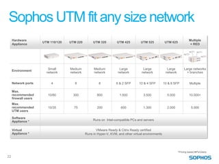 Sophos UTM fit any size network
     Hardware                                                                                                            Multiple
                      UTM 110/120   UTM 220        UTM 320         UTM 425         UTM 525           UTM 625
     Appliance                                                                                                           + RED




                         Small      Medium          Medium           Large           Large             Large         Large networks
     Environment
                        network     network         network         network         network           network          + branches


     Network ports         4           8               8           6 & 2 SFP      10 & 4 SFP         10 & 8 SFP           Multiple

     Max.
     recommended         10/80        300             800            1.500           3.500             5.000             10.000+
     firewall users
     Max.
     recommended         10/35        75              200             600            1.300             2.000               5.000
     UTM users

     Software
     Appliance *                                   Runs on Intel-compatible PCs and servers


     Virtual                                         VMware Ready & Citrix Ready certified
     Appliance *                              Runs in Hyper-V, KVM, and other virtual environments




                                                                                                                *Pricing based #IPs/Users
22
 