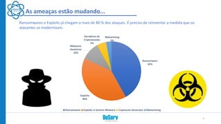 As ameaças estão mudando...
Ransomwares e Exploits já chegam a mais de 80 % dos ataques. É preciso de reinventar a medida que os
atacantes se modernizam.
Ransomware
42%
Exploits
40%
Malwares
Genéricos
10%
Geradores de
Criptomoedas
5%
Malvertising
3%
Ransomware Exploits Generic Malware Crpytocoin Generator Malvertising
5
 