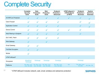 Complete Security
                                 Complete            Data              Web             Endpoint           UTM Fullguard +     Endpoint            Sophos
                                 Security         Protection        Protection        Protection –         UTM Endpoint      Protection -        Anti-Virus
                                   Suite            Suite              Suite           Advanced              (UTM 9)          Business           Business

     AV/HIP/Live Protection
                                                                                                                                             
     Client Firewall
                                                                                                                                              
     Application Control
                                                                                                                                              
     Device Control
                                                                                                                             
     Web Filtering in Endpoint
                                                                                                                              
     DLP, NAC, Patch
                                                                                          
     Web Gateway
                                                                        
     Email Gateway
                                                       
     Full-Disk Encryption
                                                       
     Mobile
                                      
     UTM FullGuard*
                                                                                                               
                                  SharePoint,       Exchange          Exchange           Exchange                             Exchange
     Groupware                     Exchange

                                 Win, Mac, Linux, Win, Mac, Linux, Win, Mac, Linux,    Win, Mac, Linux,        Win          Win, Mac, Linux,
     Platforms                                                                                                                 VM, EMC         Win, Mac, VM,
                                 Unix, VM, EMC Unix, VM, EMC Unix, VM, EMC             Unix, VM, EMC



17             *UTM FullGuard includes network, web, email, wireless and webserver protection
 