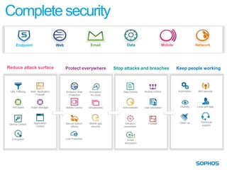 Complete security

      Endpoint                      Web                       Email                 Data                         Mobile                 Network




Reduce attack surface                     Protect everywhere                 Stop attacks and breaches                    Keep people working




 URL Filtering    Web Application         Endpoint Web      Encryption           Data Control   Access control            Automation     WiFi security
                     Firewall              Protection        for cloud



   Anti-spam      Patch Manager           Mobile Control    Virtualization       Anti-malware   User education             Visibility   Local self-help




                    Application                              Mobile app                                                    Clean up        Technical
 Device Control                           Secure branch                           Intrusion        Firewall
                     Control                                  security                                                                      support
                                             offices                              prevention




   Encryption                             Live Protection                           Email
                                                                                  encryption
 
