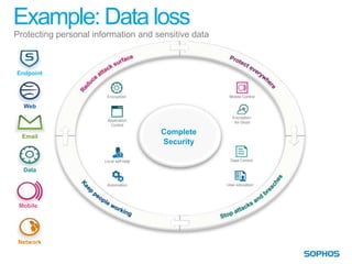 Example: Data loss
Protecting personal information and sensitive data



Endpoint


                        Encryption                    Mobile Control

  Web
                                                       Encryption
                        Application                     for cloud
                         Control

                                         Complete
  Email
                                         Security

                       Local self-help                 Data Control

  Data

                        Automation                   User education




 Mobile




 Network
 