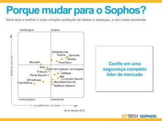 Porque mudar para o Sophos?
Você terá a melhor e mais simples proteção de dados e ameaças, e um custo excelente




                                                            Confie em uma
                                                         segurança completa
                                                           líder de mercado
 