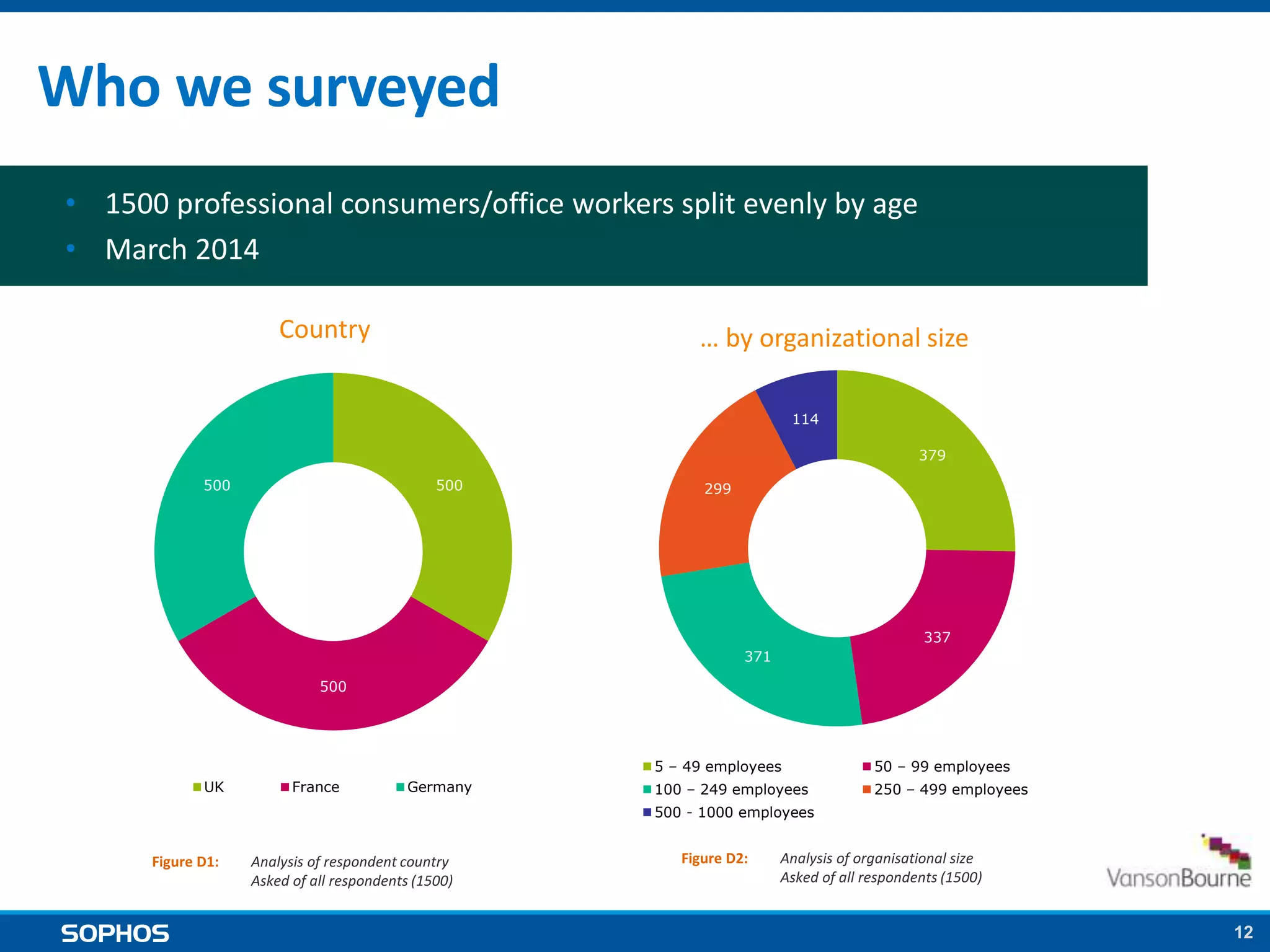 12
• 1500 professional consumers/office workers split evenly by age
• March 2014
Who we surveyed
Country … by organizational size
500
500
500
UK France Germany
Figure D1: Analysis of respondent country
Asked of all respondents (1500)
379
337
371
299
114
5 – 49 employees 50 – 99 employees
100 – 249 employees 250 – 499 employees
500 - 1000 employees
Figure D2: Analysis of organisational size
Asked of all respondents (1500)
 