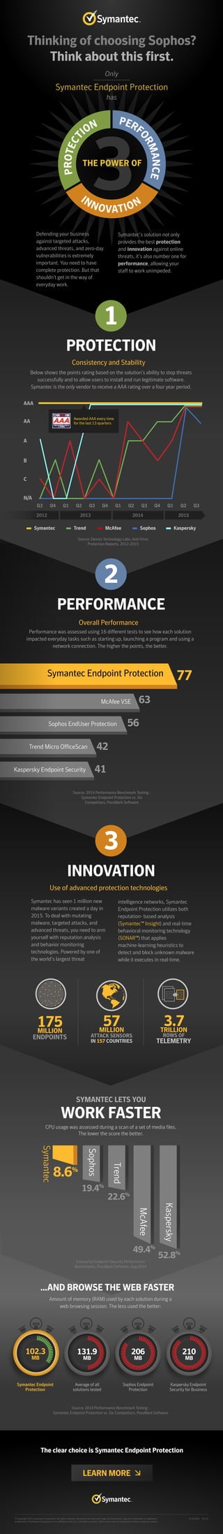 Symantec has seen 1 million new
malware variants created a day in
2015. To deal with mutating
malware, targeted attacks, and
advanced threats, you need to arm
yourself with reputation analysis
and behavior monitoring
technologies. Powered by one of
the world’s largest threat
intelligence networks, Symantec
Endpoint Protection utilizes both
reputation- based analysis
(Symantec™ Insight) and real-time
behavioral monitoring technology
(SONAR™) that applies
machine-learning heuristics to
detect and block unknown malware
while it executes in real-time.
INNOVATION
SYMANTEC LETS YOU
WORK FASTER
Use of advanced protection technologies
THE POWER OF
PROTECT
ION PERF
ORMANCE
INNOVATION
Below shows the points rating based on the solution’s ability to stop threats
successfully and to allow users to install and run legitimate software.
Symantec is the only vendor to receive a AAA rating over a four year period.
Thinking of choosing Sophos?
Think about this first.
Symantec Endpoint Protection
Only
has
Defending your business
against targeted attacks,
advanced threats, and zero-day
vulnerabilities is extremely
important. You need to have
complete protection. But that
shouldn’t get in the way of
everyday work.
Symantec’s solution not only
provides the best protection
and innovation against online
threats, it’s also number one for
performance, allowing your
staff to work unimpeded.
1
PROTECTION
McAfee VSE
Sophos EndUser Protection
Trend Micro OfficeScan
Kaspersky Endpoint Security
Symantec Endpoint Protection
Source: Dennis Technology Labs, Anti-Virus
Protection Reports, 2012-2015
2
PERFORMANCE
AAA
AA
B
C
A
N/A
Q3 Q4 Q1 Q2 Q3 Q4 Q1 Q2 Q3 Q4 Q1 Q2 Q3
2012 2013 2014 2015
Symantec Trend McAfee Sophos Kaspersky
Overall Performance
Consistency and Stability
3
Source: 2014 Performance Benchmark Testing -
Symantec Endpoint Protection vs. Six
Competitors, PassMark Software
77
63
56
42
41
Performance was assessed using 16 different tests to see how each solution
impacted everyday tasks such as starting up, launching a program and using a
network connection. The higher the points, the better.
Source: 2014 Performance Benchmark Testing -
Symantec Endpoint Protection vs. Six Competitors, PassMark Software
The clear choice is Symantec Endpoint Protection
Average of all
solutions tested
Sophos Endpoint
Protection
206
MB
Kaspersky Endpoint
Security for Business
210
MB
131.9
MB
LEARN MORE
102.3
MB
CPU usage was assessed during a scan of a set of media files.
The lower the score the better.
175MILLION MILLION TRILLION
ENDPOINTS
3.7
ROWS OF
TELEMETRY
57
ATTACK SENSORS
IN 157 COUNTRIES
Awarded AAA every time
for the last 13 quarters
1010100
0010001
0011001
0010000
1010100
0010001
0011001
0010000
Symantec
8.6%
19.4%
22.6%
52.8%
Kaspersky
49.4%
McAfee
Sophos
Trend
Enterprise Endpoint Security Performance
Benchmarks, PassMark Software, Aug 2014
© Copyright 2016 Symantec Corporation. All rights reserved. Symantec, the Symantec Logo, the Checkmark Logo are trademarks or registered
trademarks of Symantec Corporation or its affiliates in the U.S. and other countries. Other names may be trademarks of their respective owners.
21363026 01/16
...AND BROWSE THE WEB FASTER
Amount of memory (RAM) used by each solution during a
web browsing session. The less used the better:
Symantec Endpoint
Protection
 