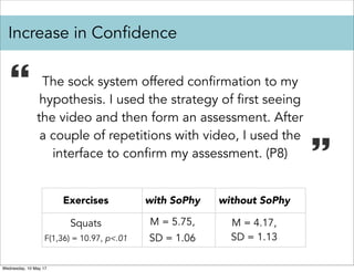 Increase in Confidence
The sock system offered confirmation to my
hypothesis. I used the strategy of first seeing
the video and then form an assessment. After
a couple of repetitions with video, I used the
interface to confirm my assessment. (P8)
Exercises with SoPhy without SoPhy
Squats
F(1,36) = 10.97, p<.01
M = 5.75,
SD = 1.06
M = 4.17,
SD = 1.13
Wednesday, 10 May 17
 