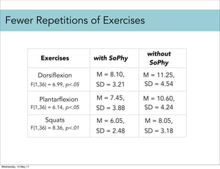 Fewer Repetitions of Exercises
Exercises with SoPhy
without
SoPhy
Dorsiflexion
F(1,36) = 6.99, p<.05
M = 8.10,
SD = 3.21
M...