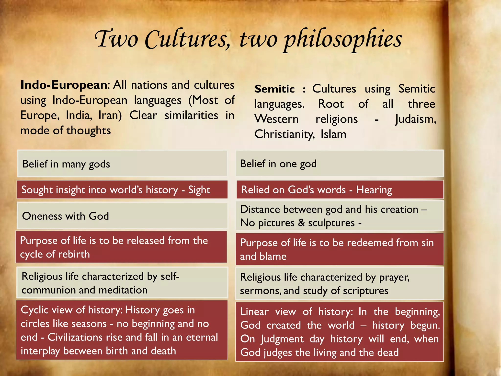 Two Cultures, two philosophies
Indo-European: All nations and cultures              Semitic : Cultures using Semitic
using Indo-European languages (Most of               languages. Root of all three
Europe, India, Iran) Clear similarities in           Western religions - Judaism,
mode of thoughts                                     Christianity, Islam

Belief in many gods                               Belief in one god

Sought insight into world’s history - Sight       Relied on God’s words - Hearing
                                                  Distance between god and his creation –
Oneness with God
                                                  No pictures & sculptures -
Purpose of life is to be released from the        Purpose of life is to be redeemed from sin
cycle of rebirth                                  and blame
Religious life characterized by self-             Religious life characterized by prayer,
communion and meditation                          sermons, and study of scriptures
Cyclic view of history: History goes in           Linear view of history: In the beginning,
circles like seasons - no beginning and no        God created the world – history begun.
end - Civilizations rise and fall in an eternal   On Judgment day history will end, when
interplay between birth and death                 God judges the living and the dead
 