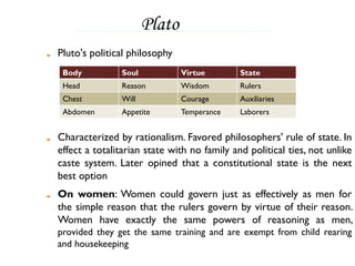Plato
Pluto's political philosophy
 Body          Soul            Virtue        State
 Head          Reason          Wisdom        Rulers
 Chest         Will            Courage       Auxiliaries
 Abdomen       Appetite        Temperance    Laborers


Characterized by rationalism. Favored philosophers' rule of state. In
effect a totalitarian state with no family and political ties, not unlike
caste system. Later opined that a constitutional state is the next
best option
On women: Women could govern just as effectively as men for
the simple reason that the rulers govern by virtue of their reason.
Women have exactly the same powers of reasoning as men,
provided they get the same training and are exempt from child rearing
and housekeeping
 