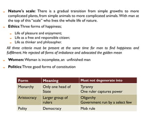 Nature's scale: There is a gradual transition from simple growths to more
complicated plants, from simple animals to more complicated animals. With man at
the top of this “scale” who lives the whole life of nature.
Ethics: Three forms of happiness;
    Life of pleasure and enjoyment;
    Life as a free and responsible citizen;
    Life as thinker and philosopher.
All three criteria must be present at the same time for man to find happiness and
fulfillment. He rejected all forms of imbalance and advocated the golden mean
Women: Woman is incomplete, an unfinished man
Politics: Three good forms of constitution


      Form             Meaning                Must not degenerate into
      Monarchy         Only one head of       Tyranny
                       State                  One ruler captures power
      Aristocracy      Larger group of        Oligarchy
                       rulers                 Government run by a select few
      Polity           Democracy              Mob rule
 