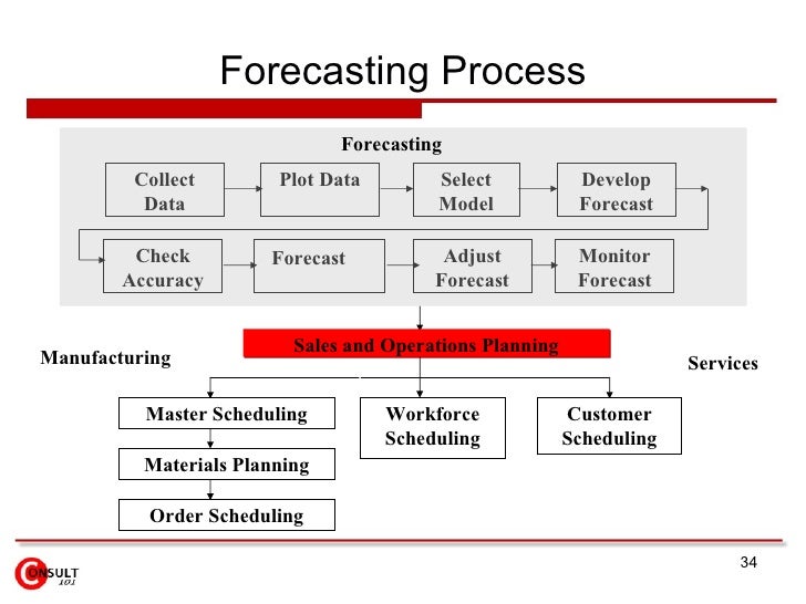 S Op Implementation Roadmap S Op Implementation Roadmap