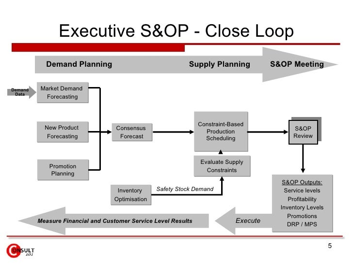 S Op Implementation Roadmap S Op Implementation Roadmap