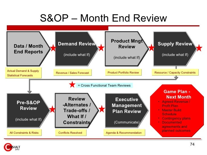 S Op Implementation Roadmap S Op Implementation Roadmap