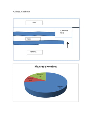 PLANO DEL TERCER PISO




                          AULA



                                                   CUARTO DE
                                                   ASEO


                 TEJAS




                        TERRAZA




                            Mujeres y Hombres

                                  Directivos
                                     17%
                  Hombres
                    11%


                                                Mujeres
                                                 72%
 