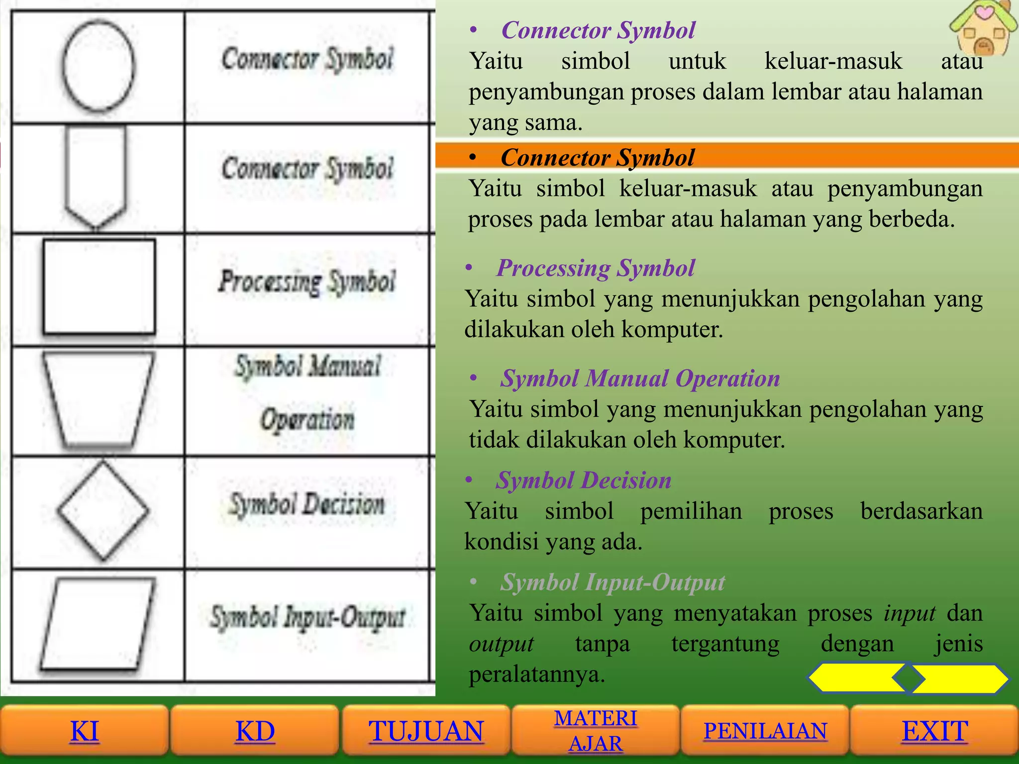 • Connector Symbol
Yaitu simbol untuk keluar-masuk atau
penyambungan proses dalam lembar atau halaman
yang sama.
• Connector Symbol
Yaitu simbol keluar-masuk atau penyambungan
proses pada lembar atau halaman yang berbeda.
• Processing Symbol
Yaitu simbol yang menunjukkan pengolahan yang
dilakukan oleh komputer.
• Symbol Manual Operation
Yaitu simbol yang menunjukkan pengolahan yang
tidak dilakukan oleh komputer.
• Symbol Decision
Yaitu simbol pemilihan proses berdasarkan
kondisi yang ada.
• Symbol Input-Output
Yaitu simbol yang menyatakan proses input dan
output tanpa tergantung dengan jenis
peralatannya.
KI KD TUJUAN
MATERI
AJAR
PENILAIAN EXIT
 