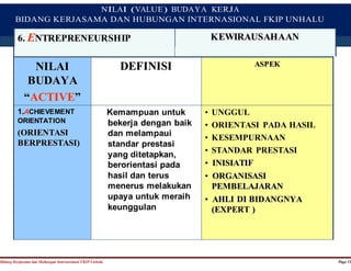 NILAI (VALUE) BUDAYA KERJA 
BIDANG KERJASAMA DAN HUBUNGAN INTERNASIONAL FKIP UNHALU 
6. ENTREPRENEURSHIP KEWIRAUSAHAAN 
NILAI 
BUDAYA 
““ACTIVE”” 
DEFINISI 
ASPEK 
1.ACHIEVEMENT 
ORIENTATION 
(ORIENTASI 
BERPRESTASI) 
Kemampuan untuk 
bekerja dengan baik 
dan melampaui 
standar prestasi 
yang ditetapkan, 
berorientasi pada 
hasil dan terus 
menerus melakukan 
upaya untuk meraih 
keunggulan 
• UNGGUL 
• ORIENTASI PADA HASIL 
• KESEMPURNAAN 
• STANDAR PRESTASI 
•• INISIATIF 
•• ORGANISASI 
PEMBELAJARAN 
•• AHLI DI BIDANGNYA 
(EXPERT ) 
Bidang Kerjasama dan Hubungan Internasional FKIP Unhalu Page 11 
 