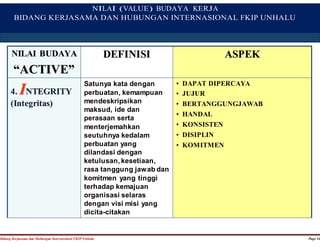 NILAI (VALUE) BUDAYA KERJA 
BIDANG KERJASAMA DAN HUBUNGAN INTERNASIONAL FKIP UNHALU 
NILAI BUDAYA 
““ACTIIVE”” 
DEFINISI ASPEK 
4. INTEGRITY 
(Integritas) 
Satunya kata dengan 
perbuatan, kemampuan 
mendeskripsikan 
maksud, ide dan 
perasaan serta 
menterjemahkan 
seutuhnya kedalam 
perbuatan yang 
dilandasi dengan 
ketulusan, kesetiaan, 
rasa tanggung jawab dan 
komitmen yang tinggi 
terhadap kemajuan 
organisasi selaras 
dengan visi misi yang 
dicita-citakan 
• DAPAT DIPERCAYA 
• JUJUR 
• BERTANGGUNGJAWAB 
• HANDAL 
• KONSISTEN 
• DISIPLIN 
• KOMITMEN 
Bidang Kerjasama dan Hubungan Internasional FKIP Unhalu Page 14 
 