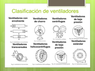 Clasificación de ventiladores
Ventiladores con
envolvente
Ventiladores
de chorro
Ventiladores
centrífugos
Ventiladores
transversales
Ventiladores
helicocentrífugos
Ventiladores
de baja
presión
Ventiladores
de baja
presión
Ventiladores
estándar
 