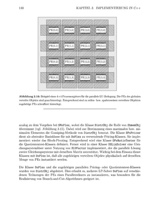 KAPITEL              PLEMENTIERUNG             IN C++




Abbildung 3.16: B e p i e eines 4 x 4 Prozessorgittrs für d e p a r l l l e LUZerlegung. Die PEs des globalen
verteite Objekts sind grau h i n t e r g t . Entsprechend sind zu zeien zw. spatenweisen verteiten Obekten
zugehri PEs schraffiert h i n t e r g t




analog zu dem Vorgehen bei MoPlex, wobei die Kasse i s t r b j die Rolle von ShmemObj
     rnimmt (vgl. Abbildung 315). Dabei           d zu B e t i m m u g eine    aximaln b      mi-
 imalen Elemente die G o s s i p i g - e t h d e von DistrObj b u t z t . Die Klasse DPxPicer
d i e t als abstrakte Basisklasse fü mit D P l e x zu v e d e d e Pricig-Klassn. Sie imple-
mentiet ieder das B l o i v o t i . E n t s e c h e d wird e i e Klass DPxRatioTester fü
die Quotiententet-Klass        definiet. F r n      i d i eine Klass        i n o l v e r ei Glei-
chugssystemöser u t e Nutzung von S a c t o r impemetiert, de die parallele ös
 weier Gleichugssysteme mit d e r s l b n M i untersützt Wichtig ei dem nsatz die
    ass mit D o l e ist, daß alle zugehörige v e t e i t e O b j t e physkalich uf derslb
       ge von PEs insantiie        den.

  ie Klasse   le       d die zugehörigen a r a l l n Pricig- der Qutientetet-Klassen
    de von i s t r b j abgeleitet. Dies erlaubt es mehree LPSolver DoPlex uf verschie-
denen Teimengen der PEs e i s P a r a l l e c h r s zu i n s a n z i i e , was bsonders die
R a l i e g von Branch-and-ut-Alorithme geeiget i
 