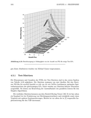 KATEL        4. ERGEBNIS




                   32     16     8      4     2


                         Anzahl Pes

Abbildung 4 . 1 : Beschleunigung in Abhängigkeit von der Anzahl von PEs für einige TestLPs.



gen dieses Abschnittes wurden von Michael G n s s vorgenommen.


4..1      Testatrizen
Die Dimensionen und Anzahlen der NNEs der Test-atrizen sind in den ersten Spalte
von Tabelle A . 0 aufgelistet. Die Matrizen stammen von zwei Quellen: Bei den Matri
zen SM-50a bis stocfor3 handelt es sich um die mit SoPlex bestimmten optimalen Spal
tenbasismatrizen der gleichnamigen LPs. Dabei wurden nur Matrizen höherer Dimension
ausgewählt. Sie dienen zur Beurteilung der Anwendbarkeit des parallelen Loseres für den
Simplex-Algorithmus.
    Die restlichen Matrizen kommen aus dem HarwellBoeing Testset [0]. Er ist fast schon
ein Standard bei der Evaluierung von Gleichungssystemlösern und ermöglicht somit einen
Vergleich mit anderen Implementierungen. Hierbei ist vor allem die i 5] vorgestellte Im-
plementierung für den T3D interessant.
 