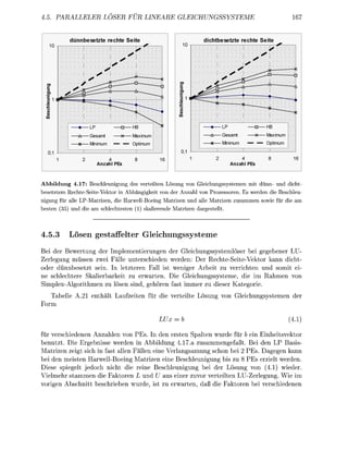 4.              EL      LOSER FU          NEA       GL


           dünnbesetzte rechte Seite                          dichtbesetzte rechte Seite




     0,1
                                             16
                     Anzahl PEs                                         Anzahl PEs



Abbildung 4.17: Beschleunigung des v e r t i l t n Lösung von Gleichungssystemen mit dünn- und dicht
besetztem RechteSeite-Vektor in Abhängigkeit von der Anzahl von Prozessoren. Es werden die Beschleu-
nigung für alle LP-Matrizen, die HarwellBoeing Matrizen und alle Matrizen zusammen sowie für die am
besten 5) und die am schlechtesten (1) skalierende Matrizen dargestellt.



4.3         ösen gestaffelter             leichungsssteme
Bei der Bewertung der Implementierungen der Gleichungssystemlöser bei gegebener LU-
Zerlegung müssen zwei Fälle unterschieden werden: Der Rechte-Seite-Vektor kann dicht
oder dünnbesetzt sein. In letzteren Fall ist weniger Arbeit zu verrichten und somit ei
ne schlechtere Skalierbarkeit zu erwarten. Die Gleichungssysteme, die im ahmen von
Simplex-Algorithmen zu lösen sind, gehören fast immer zu dieser Kategorie.
   Tabelle A.        nthält   aufzeite   für die verteilte Lösung von Gleichungssteme           der
Form

                                             LUx = b

für verschiedenen Anzahlen von PEs. In den ersten Spalten wurde für b ein Einheitsvektor
benutzt. Die Ergebnisse werden in Abbildung 4.17.a zusammengefaßt. Bei den LP Basis
Matrizen zeigt sich in fast allen Fällen eine Verlangsamung schon bei 2 Es. Dagegen kann
bei den meiste HarwellBoeing Matrizen eine Beschleunigung bis zu 8 PEs erzielt werden.
Diese spiegelt jedoch nicht die reine Beschleunigung bei der Lösung von (4.1) wieder.
Vielmehr stammen die Faktoren L und U aus einer zuvor verteilten LU-Zerlegung. Wie im
vorigen Abschnitt beschrieben wurde, ist zu erwarten, daß die Faktoren bei verschiedenen
 