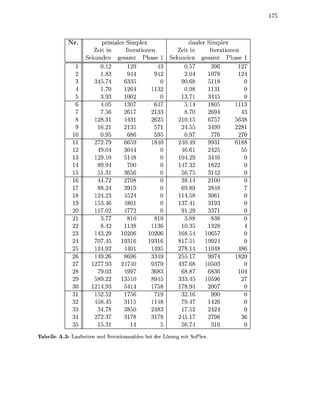 Nr.            primaler Simplex                dualer Simplex
                           Zeit in     Iterationen        Zeit in     Iterationen
                        Sekunden gesamt Phase          Sekunden gesamt Phase
                                12       29                 0.          96
                                83     944                  2.       1078
                                       33                  90
                             1.                    32       0.        13
                             3.       100                   3.        44
                             4.05                  47       5.
                             7.56     26            33      8.                    43
                            28.3      44                   1015                 5638
                            16                                 55                28
                 10                                                              27
                             2.          59                                       88
                                         44                           4
                                10                        104.        44
                                         00                47.32      82
                                3        56                56
                            44.                            38.       2100
                            88.24                              8     28
                             4.23                           4.        06
                           153.                            37.       319
                           117.                            91        337
                             3.77        10         10      3.88      838
                 22          8.42        38        36      10.3       328
                 23          3.      1006       1006      168.      106
                             7.       9316          16     17.       99
                                      44                   78.       10
                             9.                  33         5.
                 27          7.                   370      37.      1050
                 28                               683      68.87      83         10
                                         10               333.45    1096
                                                           78.        007
                           152.                            32.          90
                 32        458.45     315          48       9.
                 33          4.78     3850          83      7.          24
                             2.3         78         78     45           96
                                3                          56           16
T a b e l e A . : L a u f i t n und I a t i o n s a h l e n bei der Lösung mit SoPlex.
 