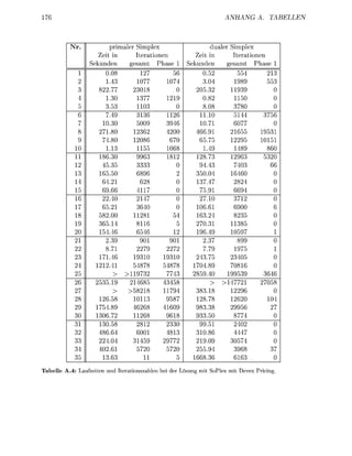 ANHANG A. T



            Nr.             primaler Simplex                   dualer Simplex
                        Zeit in      Iterationen         Zeit in       Iterationen
                     Sekunden     gesamt Phase        Sekunden       gesamt Phase
                                                   56       0.
                           1.        10         10          3.
                        822.        23                         32
                           1.3         37                   0.82         150
                          3.          10                    8.         378
                          7.                                   10         44      37
                         103         500                   10          6077
                              8      23            00      66          1655
                              8                                                  1015
              10                       15       106                                860
                              3      9963                  28.73                   32
                         43          3333                              7             66
                        1650            96                 50.        16460           0
                              2         28                 37.         282
                              66                           75          66
                           2.                              27.10       37
                           5.         64                 106.          6900
                         82.00        28                 163.          823
                                        16                 703           38
                        15                                 96         10
                          2.3          90        90         2.37
              22          8.                                7.79
              23           1.           10         10       3.        2305
                           2.          878       878    178               16
                                       732      774     28
                                                                                 27
              27                     82                  383.18           96
              28                    10          9587       28.78          20       10
                              8                 1609       83.38          56
                         06                    96          33.50       87
                                     28         233                    240
              32                     600                   108         444
              33          4.                                             57
                           2.                            25.             96          37
                          3.                            1668.3           16           0
T a b e l e A.4: L a u f i t n und I a t i o n s a h l e n bei der Lösung mit SoPlex mit Devex Pricing.
 