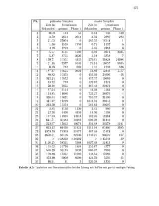 Nr.            primaler Simplex                  dualer Simplex
                         Zeit in      Iterationen        Zeit in        Iterationen
                      Sekunden gesamt Phase           Sekunden gesamt Phase
                            0.                              0.           73         349
                            3.                              3.         2880         283
                                       004          0    283          1644
                               3      1528         56                     37
                                      17                                  83
                                                   90                  39
                               37    37         26                     3358            7
                         157        1050        44                       828      4088
                          2            57       10                       657      96
                10                     782                               238
                          87.37                           73.8         2346       737
                          80.82     10                      5.       2496            5
                          12.       15852                   7.37     160
                          83.          733               122.67
                                     787                 387.
                          37.        5                    44.3         3
                          348        16                   23.        28
                         32         156                   1037       21500
                            1.      17                  1094         280
                            3.50    15                         82      06
                            2.8       1         1           2.
                22          2.26     4460       44          4.3          10
                23        37.83          18        18     82.          828
                          11.        0483       0483     60               49
                          23.        78        106                        78
                            3.          10              151.              60
                27      133.                    10       47.         15
                28      1600        8610       82                    906            10
                                    382        38292
                         106         83           388   167.
                            5.                     04          87        37
                32       508.3                     33       6.07         08
                33       109.8      15          10          8.
                          53.10      60         60             79        59
                          16                             3238            33
T a b e l e A . : L a u f i t n und I a t i o n s a h l e n bei der Lösung mit SoPlex mit parial multiple Pricing.
 