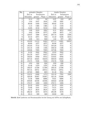 Nr.            primaler Simplex                 dualer Simplex
                          Zeit in     Iterationen        Zeit in      Iterationen
                       Sekunden gesamt Phase          Sekunden gesamt Phase
                                        73         50                             16
                             1.8     104        104         1.       10
                           88.8       160        160      88.
                             1.         66         66          10       58
                             2.       150        150           60     506
                             5.                 100         8.       26         10
                             8.       798       27          8.68     2875
                           2987      4388       25          7.73      423          00
                           1644      237         700                              13
                 10                   9          83                   87          23
                             2.       15                    7.                 10
                                      27                       90
                                03    15         15       95          15
                          1016        43         43      106.32       43
                                00                          7.96
                                                 56         2.
                          22                     47      24.
                          446.          60               443.65         60
                          507.3     10225      10219     50683      1022
                                      238        238                  238
                             3.       838        838        3.69      838
                22           2.       37         37         2.38      37
                23         90.3       790        790      90.16       790
                          797.                              7.       97
                          167.       606         60                  33
                          152.3                                43       65      1028
                27        42        1087       1087       21.16     1088
                28         7            96         96     73.           96
                          339.      1096       1096      339.       1096
                           78.                            78.           39
                           35.42     10         10             73    10
                32         73.88                               3
                33                      18         18
                          283           73         73    28
                           59         32         32            8      32
T a b e l e A.9: L a u f i t n und I a t i o n s a h l e n bei der Lösung mit SoPlex mit Schlupfbasis
 