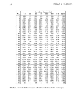 82                                                                    ANHANG A. T



                                        iteation       maxcycle)
          Nr.                                            16    32                   128

                                         38       38       38        38       38       38
                     33       33        33       33       33        33       33       33

                    1097     10       10        10

                     67                57
                                      44                                     670
                              177     23                            10       10       10
              10                                 700
                    66       66         50               66       66                 66
                    338      332      323                                     16
                              50       597       170       44       779      676      97
                              670                66       444
                     66                                             677               677
                                                  23     282
              17     10                         3832
                                                 67         97
                      15                          56       50
                      10        50    160
                     667          83 566   28   560    838 50
                      10               10   10    10    10   10
                     16     70    50   56
              23   10    10    1033 1006 1006 1006 1006 1006
                          96
                                                 96   5916   23
                                       82   32               28
                           506 577    97   15 233
              28          506             50           33  567
                   10     444   32    666      15    1610 1683
                                      32                   77
                     67          67        077 238         333
              32                      177 338              5097
              33          3876 38      56        000
                    3233   17   3200  17   17    17    17   17



Tabelle A.1    Anzahl der I t a t i o n e n von SoPlex bei vechiedenen W e n von maxcycle.
 