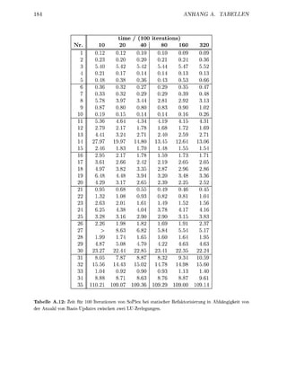 ANHANG A. T



                                       time               iteation
                  Nr.                                                      16          32
                               12                    10          10
                               23                                2                       3
                                                                 44
                                         17
                                         38          3                                   66
                              36         32                                  3
                              33      0.32      0.29           0.         0.3       0.
                                      3.97      3.44           2.8        2.        3.
                              8          8        8               83        90
                    10                   15                                  16
                             5.3      4.             3                       15          3
                             2.       2.17      1.             1.         1.72         1.
                                      3.        2.             2.         2.           2.7
                            7.97         97          8         3.         2.           3.06
                            2.           83          70
                            2.        2.17      1.             1.         1.           1.
                    17      3.        2.66      2.             2.         2.           2.
                               97     3.82      3.3            2.8        2.96         2.8
                                      4.        3.             3.         3.48         3.3
                                      3.17      2.             2.3        2.           2.

                    22      1.32      1.                          82        8
                    23      2.        2.0                      1.                        56
                            6.25      4.38      4.             3.         4.17         4.16
                            3.28      3.16      2.90           2.90       3.15         3.83
                            2.        1.           82                                  2.3
                    27                8.           82               8                    17
                    28                                              60
                            4.8       5.08     4.70         4.            4.        4.
                           23.        2.44     2.8         23.            2.3       2.
                            8.05        8      8.8          8.32             3     1059
                    32     1556               15                                       60
                    33      1.04     0.        0.90            0.93       1.
                            8.88     8.        8.              8.76        8.8
                           10       1007      103         10             1000     10

Tabelle A.12: Zeit für 100 Iterationen von SoPlex bei statischer         efaktorisierung in Abhängigkeit von
der Anzahl von BasisUpdates zwischen zwei LU-Zerlegungen.
 