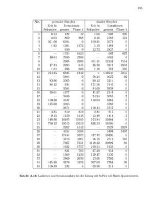 Nr.           primaler Simplex                 dualer Simplex
                         Zeit in     Iterationen        Zeit in       Iterationen
                      Sekunden gesamt Phase          Sekunden gesamt Phase
                           0.                             1.00         608         90
                           2.        86                   2.16       1083
                              66     38                 108          507
                              92                17        1.         1
                                       50                 2.         28
                                    15         1023                    667        667
                          10        29         238                     682
                                     90         90                   2          75
                          1783         93         45         30      38         28
                10                     96       606          16
                                     62                            10
                              —      88                   8.
                          83.96      56                      12      3210
                          88.                           1756            46
                                                             60         38
                                     977                     97      2344
                17                                                   30
                         1003                            10          3367
                              60                                        83
                                     67                  1044
                           3.8         10         10      3.8           15
                22         9.          50                 3.            14
                23         8.96    1010       1010      163.8      10
                         79012                                          80           0
                                       07      15                       28         28
                                                                        07         07
                27                 17                    32.3       1090
                28                  43                   76          70           10
                                    7667
                                     92        1757
                                     83         705
                32                  13          233      19.         15
                33                  2869          30     23.66       270
                          158         176       176      6709
                         1068        232                                17

T a b e l e A . : Laufeiten und I a t i o n s z a h l e n bei der Lösung mit SoPlex mit H a r i s Quotientntest.
 