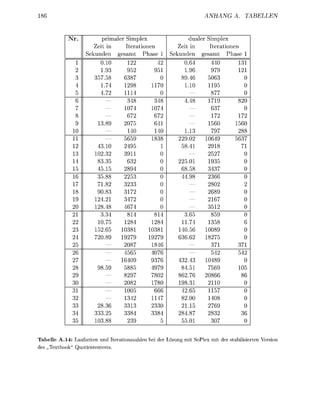 ANHANG A. T


               Nr.            primaler Simplex                           dualer Simplex
                           Zeit in     Iterationen                   Zeit in     Iterationen
                        Sekunden gesamt Phase                     Sekunden gesamt Phase
                                10                                        64     44
                                       95                                 96     97
                            57         38                                       506
                                                  170                     10     19
                                                                                   77
                                                                                17
                                           107          107
                                            67           67                          17            17
                               3.8          07                                      1560          1560
                 10                                                                  797           288
                                                          838            9.        106
                              3.10                                       8.         29
                            102.3
                             83.3           632                         5.
                                           28                           8.
                                 88         253                        44            23
                                 82        3233                                      28
                             9083           17                                        68
                             24.                                                      167
                             28.           67
                              3.3          8             8               3.
                 22          10.           28            28                   74
                 23         152.         1038          1038                   56   100
                            728

                                          4               076
                 27                      1640              76          32.         1048
                 28            8.59         88            97            4.5          56             10
                                          8297                          2.76          66
                                             82                         8.3           10
                                          100            66             2.           157
                 32                       13            114            82.00         40
                 33          28.3         33            233            215          276
                            333.25        338           338           2887          2832
                            103.88          23                                        07

Tabelle A.14: Laufzeiten und I a t i o n s z a h l e n bei der Lösung mit SoPlex mit der s a b i l i s i e e n V e i o n
des „Textbook" Quotiententests.
 