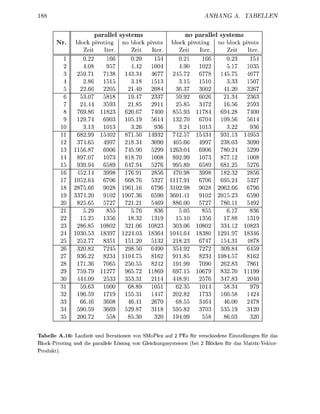 88                                                                   ANHANG A. T

                        parallel ystems                        no paral« systems
       Nr.      block pivoting no block pivots          block pivoting no block pivots
                   Zeit    Iter.     Zeit  Iter.           Zeit    Iter.    Zeit  Iter.
                             166            15                      166       23   15
                              57     4.    100                90   1022           103
                   9.         38     3.3    677            5.      677     5.75    677
                   2.86    15        3.                    3.15    1510    3.33   1507
                   2.66    22                                 37 300              3267
                   3.07                    233                     60     234     23
                  244         93        8                     8           1656     59
                768          823        67 7400            5.      17         28  7400
                   9.        90   105.     56             32.70    670   109.56   56
         10        3.      10        3.                    3.      10      3.
                  82.     15         1.50     32           2.57 15       931.
                  74       497       8.3      90           5.66    4 9 7 238.        90
                 1568        906     5.90                  3.04     906
                89707      1073      8.70  1008            2.      1073   77      1008
                                              76              8                      76
                   2.             176.9    28             70               2.3    28
               102.64      6706   668.76    327           17.      6706    5.
               2866        9028   9616     6796          102.      9028  062.66   6796
               33            10   9073        90        60          10   01523     590
                82         57                           8800       57     80
                              55     5.     83                        55      17   83
         22       15          56     8.32     19          15.10       56      88     19
         23     2868      108     3 2 0 6 10823           03.06 1080     33      10823
               100.        8397         03 83          1044.64     838        97 83
                   2.77    83     15          32           8.23    67    153
                3282         24      8.50   490                     27        8    45
         27                823    10        16                8    823 104.57      16
         28      173       706     50                              7090  262.83
                759           77 965.                   697.15 10679     832.70
                444           33 353.3                  448.9      2576       83
                           1000      8.8   105             2.3     1014   58.3     97
         32       96       17     153       44             2.82    1733  160
         33       66         60    4        670            8.                 00
                  90         66         8                     82    70
                  00                    3   32                                     32


T a b e l e A.16: Laufzeit und Iterationen von SMoPle auf 2 PEs für veschiedene Einstellungen für das
Block-Pivoting und die parallele Lösung von leichungssystemen (bei 2 Blöcken für das Matrix-Vektor
Produkt)
 
