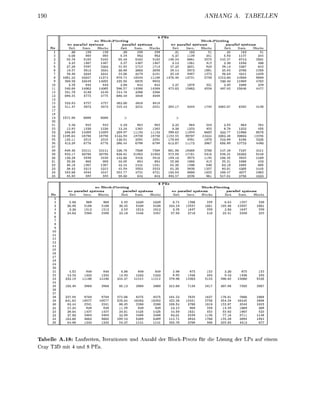 90                                                                                            ANHANG A. T


                                                                       PEs
                             no Block P i o t n g                                              Block-Piotng
              no para      Sysem               ara     sys s m                 no ara     sys e m           ara       sys s m
      Nr       Zei    Iters.  Blocks        Zei      Iters.   Blocks            Zei   Iters.   Blocks    Zei       Iters.    Blocks
                 30     15       15           30       15        15               31    163         51     31         163         51
                 05     992      992          24        53        53                   1129        351              1127         44
              55       510      510       5548        510       510           48.24    998              42.27       9713        501
                                                                                  13   1561                30       1550         06
               7.         2297     303        92                              47.      30               28.          36          42
               9.          013     03      3088       3003     3050           28.      297        1001  3582           60
              29.49       333     33       24.06      3179     31               2.     4487        27                311       1328
            105133       10347   11374    879.74     10244    11198          4748      472          50  1360          56       5689
               9.50      10449     055    15556        82      992                                      30         11          47
      10                   844     844                 844      844            4.      1078        331              1088          29
      11                   063     065                4266     42            472.03   1563         55  497.92      156         4477
              31          3149    3149      4.78        66        66
      13      89.         477     477         49      4948     4948
      14
      15     533          47     47        6300      48        48
      16      1147        297    297       15         22        22            82.        44     742      1082.       292


            1599          6088   6088

                                                                                                              82
      22       2.82         30      30     1316                             9.         13        55         9.      13            55
                         1105    1105     359.97     111      111         299.        11924    660        33377    1100        65
      24    11            8756    8756   1133         8750     8750      1152.55                33       1063       0603       2256
             13511          15      15    13051        29       29         79.         429      97         1088     51          335
      26       13          77      77         44       798      798       613         111                 65689     272        448
      27
      28    848.         22111   22111     3678        50       50           601       36           00     47.28     10        2411
      29    82              56      56      9.          63       63           72.89    161          16        31   16303       5148
      30    150           2429    2429        66      2416     2416           84.10   287      11                   2942       116
      31         36         03      03     16                                    88   1066          15              1088        42
                 16                           24      24        24            6135    15                   6310     1665        665
      33       8.          31     31       42.        553       553           6135    282                  82.01     305        44
            242.60        4244   4247      5177      472       472               84    00       922        99.47      77
      35         92         82     82       8.00                             49       35         61       517.61      56       1033

                                                                       PEs
                            no Block P i o t n g                                               Block-Pivotng
              no ara      sysem               ara      sys B m                no para     sys e m           ara       sysem
      Nr       Zei   Iters.  Blocks        Zei       Iters.   Blocks           Zei    Iters.   Blocks     Zei      Iters.  Blocks

                    56                       42       103      103                       06      228
              30          510     510      3035       510      510           104.       55      1661      102.       55        1661
                 30       1513    1513                1513     1513                    1647      229          50    1647        229
               4.63       22      228      3310       244      24              7.        10      510        2.       350         22



        9
       10
       11
       12
       13
       14
       15
       16




               4.          849     849      4.          849      849           2.98     87       15          30      87         15
      22      13          1333    1333     13         1333     1333            8.92      36                9.         36
      23     333         111     111       44.       11       11             279.       303     51        2992                   35
      24
             10348        28      28          13      28       28            312.       15      24        307.       50         56

      27
      28      27.88       8794    8794    272.06      827      827                              163                  666       166
      29                    77      77               1628     1628             2.28   1542      2750        4.28   1644        2998
      30         44       224     224                 228      228           168.        06     101       152.97    3544       1015
      31       2.                          1128                               13                            4.28    106         30
               8.          427     427      4.01        35        35          44.      1631                 2.                  53
      33       7.50       2484    2484     3388       2488     2488              01    5528     11         77.16      11       1148
             16360         603     603     89.        5389     5389          114.        33       60                 994
      35       4.         13      13        4.        11       11             65                 560       22.      4413          77




Tabelle A . 1 : Laufzeiten, I a t i o n e n und Anzahl der Block-Pivots für die Lösung der LPs auf eine
Cray T3D mit 4 und 8 PEs
 