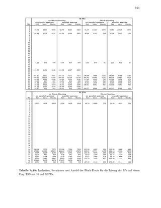 16 P E s
                               no Block P i o t n g                                       Block-Piotng
               no para       Sysem               ara    Sysem            no para       Sysem           ara     Sysem
       Nr      Zei     Iters.   Blocks       Zei     Iters. Blocks       Zei     Iters.   Blocks   Zei     Iters.  Blocks

               9.79      494      494                   536        536              77   44      10                    44        10

              65                            61               56        482    48.        3142                7.        24             89



        9
       10
       11

       13

       15
       16




               4.35        849      849      4.78           849        849     2.          872                    31    872
       22

       24
             11582       31       31       112.98
       27
       28      7.61        631      631    227.         7477       7477       88.99       7866   1122                   166      1166
       29    429.        1510     1510     355         13         13                05   1536     722      360         48        161
       30     63          2230     2230      4.06                            117.         3548             115          884       879
       31     10                            1050            92         92     16                            1656       131        279
                    88    13       13       22.         1363       1363       3563         848     82             88   22         474
       33     3310         33       33      3044             98         98   106            61    897      119.00                  60
                             35       35   135          53         53
       35     22.            15       15                     10         10     8.        6099     53        6547                  535

                                                                  32 P E s
                               no Block P i v o t n g                                       Block-Piotng
               no para       sysem                ara    sys 2m            no para       sysem           ara     sysem
       Nr      Zei     Iters.   Blocks       Zei      Iters.  Blocks       Zei     Iters.   Blocks   Zei     Iters.  Blocks

               2.         4928     4928      2.         4928       4928       48.        15000    77        44.99      4915       79




         9
        10
        11

        13

        15
        16




        22

        24


        27
        28   2460                          222.06                            222.         8455        33    15           606      88
        29   429.        13988    13988    33342        297        297       36688       1572    11        353         151       10
        30    47.55        136      136           44      84         84      134.42       5022     35      11105                    31
        31    1024                           8.          94         94        15          1328    224       13          1348
                    61     298      298     15                                              88                    78     600      479
        33    42.         2461     2461     28.         2253       2253       22.         747         27   103           15       601
              28.03       6374     6374           42    63         63
        35     2.          89       89      10           788        788      137.         611         28    79.             44        11




Tabelle A.19: Laufzeiten, I t a t i o n e n und Anzahl der Block-Pivots für die Lösung der LPs auf
Cray T3D mit 16 und 32 PEs
 