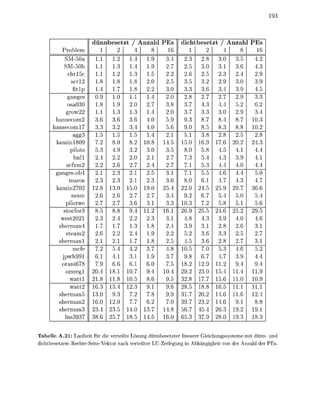 nr         et zt            ^.nzah      Es    dihl            et zt          Lnzah      Es
          Problem                                                  16                                             16
           SM-50                                                  3.     2.3       2.8       3.          3.
           SM-50                     3                            2.     2.        3.        3.          3.       4.3
            chrlö                                 3     1.        2.     2.        2.        2.3         2.       2.
             scrl         8          8            8     2.        2.     3.        3.        2.          3.       3.
                                                  8     2.        3.     3.3       3.        3.          3.
            ganges                           1.         1.        2.     2.8       2.        2.          2.       3.3
            osa0          8                  2.         2.        3.8    3.        4.3       4.          5.       6.
           grow2        1.      1.3          1.3                  2.     3.        3.3       3.          2.       3.
       hansecom         3.      3.           3.                             3      8.        8.          8.      103
      hansecom          3.3     3.           3.                                    8.        8.3         8.8     10
                  g3            1.           1.                   2.               3.8       2.8         2.       2.8
       kaminl809                8.           8.        10.8       4.    15.       16        17                       3
              pilots    5.3     4.           3.         3.        3.     8.           8                 4.
               bnl      2.      2.           2.         2.        2.          3                   3     3.
            scfxm       2.      2.           2.         2.        2.                    3
       ganges. ob4      2.      2.3          2.         2.        3.     7.
             maros      2.3     2.3          2.         2.3       3.     8.                                  3
       kamin270         2.8     3.           5.         9.        5.     2.
              nesm      2.      2.           2.         2.        3.
           pilotwe      2.      2.           3.         3.        3.3   103                        8
          stocfor3      8.      8.8          9.         1.       16.                            4.
         west0          2.3     2.           2.         2.3       3.     4.8       4.3          3.      4.        4.
        sherman         1.      1.           1.3           8      2.     3.        3.           2.8     2.        3.
            steam       2.      2.           2.                   2.               3.           3.3     2.        2.
        sherman         2.      2.                           8    2.               3.           2.8     2.        3.
               mcfe                          4.         3.        4.8   10                         3    4.
         jpwh                                3.                   3.     9.8       6.                   3.
         orani67                6.                                       8.       12.
           orsreg               8.       10             9.       10      9.       23.       15
              watt         8         8   10             8.              32.8                15                   10
              watt      6.3     3.        2.3                           28.        8.8                            1.
        sherman        13.      9.3                          8                    20.                             2.
        sherman2       16.     12.                      6.              39        23.                             8.8
        sherman3       23.     23.           4.         3.       148    56                  26.3                  9.
           lns3        38.                   8.                  16           3             28.              3    8.3

Tabelle A.21: Laufzeit für die veteilte Lösung dünnbesetzter lineare Gleichungssysteme mit dünn- und
dichtbesetzem RechteSeiteVektor nach verteilter LU-Zerlegung in Abhängigkeit von der Anzahl der PEs.
 