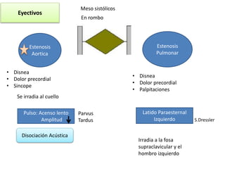 Eyectivos
Estenosis
Aortica
Meso sistólicos
En rombo
Estenosis
Pulmonar
Disociación Acústica
• Disnea
• Dolor precordial
• Sincope
Pulso: Acenso lento
Amplitud
Se irradia al cuello
• Disnea
• Dolor precordial
• Palpitaciones
Latido Paraesternal
Izquierdo S.Dressler
Irradia a la fosa
supraclavicular y el
hombro izquierdo
Parvus
Tardus
 