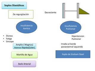 Soplos Diastólicos
De regurgitación
Insuficiencia
Aortica
Insuficiencia
Pulmonar
Decreciente
• Disnea
• Fatiga
• Sincope
Amplio ( Magnus)
Asenso Rápido(Celer)
Martillo de Agua
Baile Arterial
Hipertension
Pulmonar
Irradia al borde
paraesternal izquierdo
Soplo de Graham Steel
 