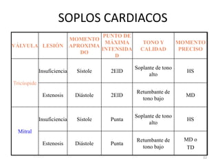 VÁLVULA LESIÓN
MOMENTO
APROXIMA
DO
PUNTO DE
MÁXIMA
INTENSIDA
D
TONO Y
CALIDAD
MOMENTO
PRECISO
Tricúspide
Insuficiencia Sístole 2EID
Soplante de tono
alto
HS
Estenosis Diástole 2EID
Retumbante de
tono bajo
MD
Mitral
Insuficiencia Sístole Punta
Soplante de tono
alto
HS
Estenosis Diástole Punta
Retumbante de
tono bajo
MD o
TD
SOPLOS CARDIACOS
22
 