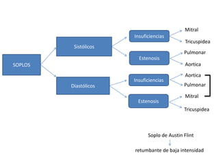 SOPLOS
Sistólicos
Diastólicos
Insuficiencias
Insuficiencias
Estenosis
Estenosis
Mitral
Mitral
Pulmonar
Pulmonar
Aortica
Aortica
Tricuspidea
Tricuspidea
Soplo de Austin Flint
retumbante de baja intensidad
 
