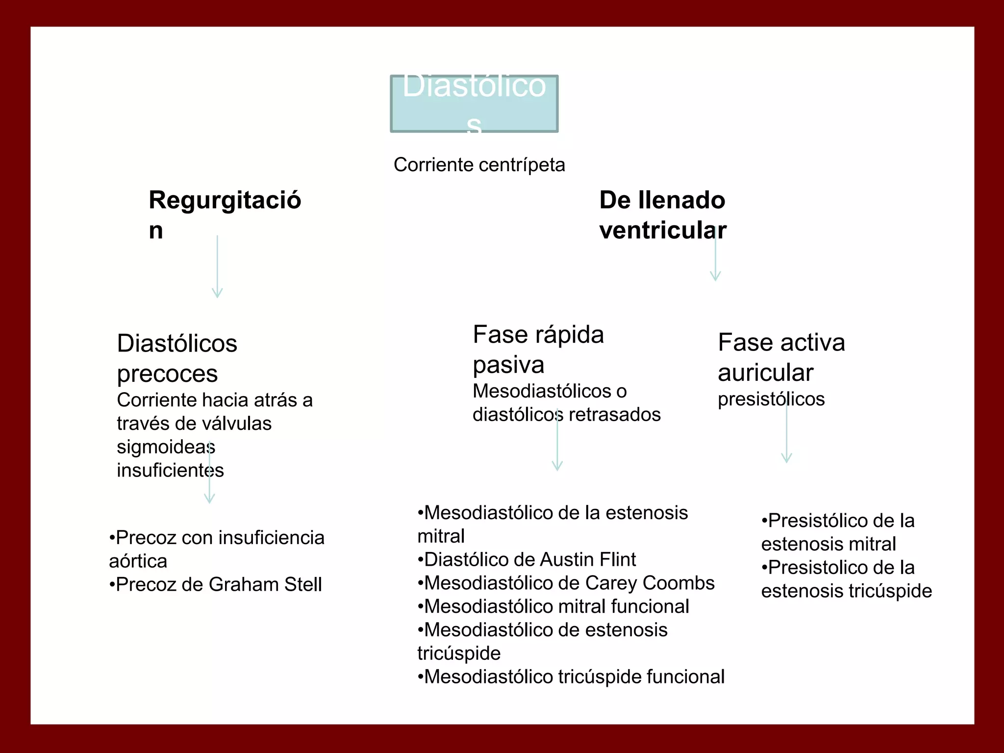 Diastólico
s
Corriente centrípeta

Regurgitació
n

Diastólicos
precoces
Corriente hacia atrás a
través de válvulas
sigmoideas
insuficientes
•Precoz con insuficiencia
aórtica
•Precoz de Graham Stell

De llenado
ventricular

Fase rápida
pasiva
Mesodiastólicos o
diastólicos retrasados

Fase activa
auricular
presistólicos

•Mesodiastólico de la estenosis
mitral
•Diastólico de Austin Flint
•Mesodiastólico de Carey Coombs
•Mesodiastólico mitral funcional
•Mesodiastólico de estenosis
tricúspide
•Mesodiastólico tricúspide funcional

•Presistólico de la
estenosis mitral
•Presistolico de la
estenosis tricúspide

 