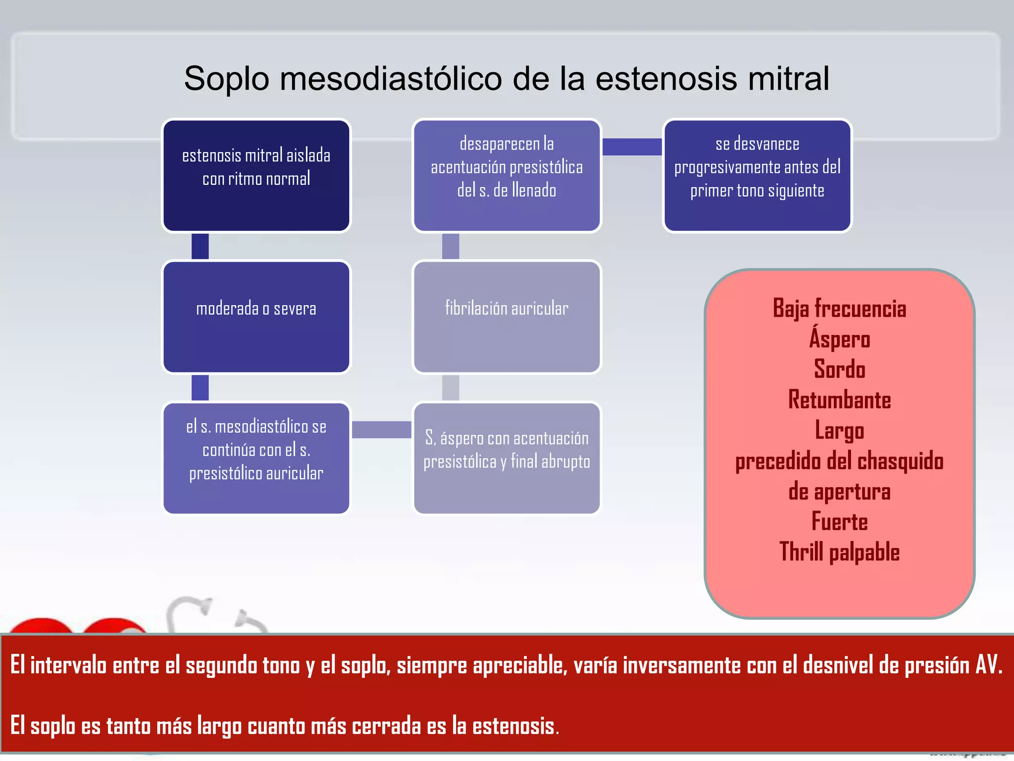 Soplo mesodiastólico de la estenosis mitral
estenosis mitral aislada
con ritmo normal

desaparecen la
acentuación presistólica
del s. de llenado

moderada o severa

fibrilación auricular

el s. mesodiastólico se
continúa con el s.
presistólico auricular

S, áspero con acentuación
presistólica y final abrupto

se desvanece
progresivamente antes del
primer tono siguiente

Baja frecuencia
Áspero
Sordo
Retumbante
Largo
precedido del chasquido
de apertura
Fuerte
Thrill palpable

El intervalo entre el segundo tono y el soplo, siempre apreciable, varía inversamente con el desnivel de presión AV.
El soplo es tanto más largo cuanto más cerrada es la estenosis.

 