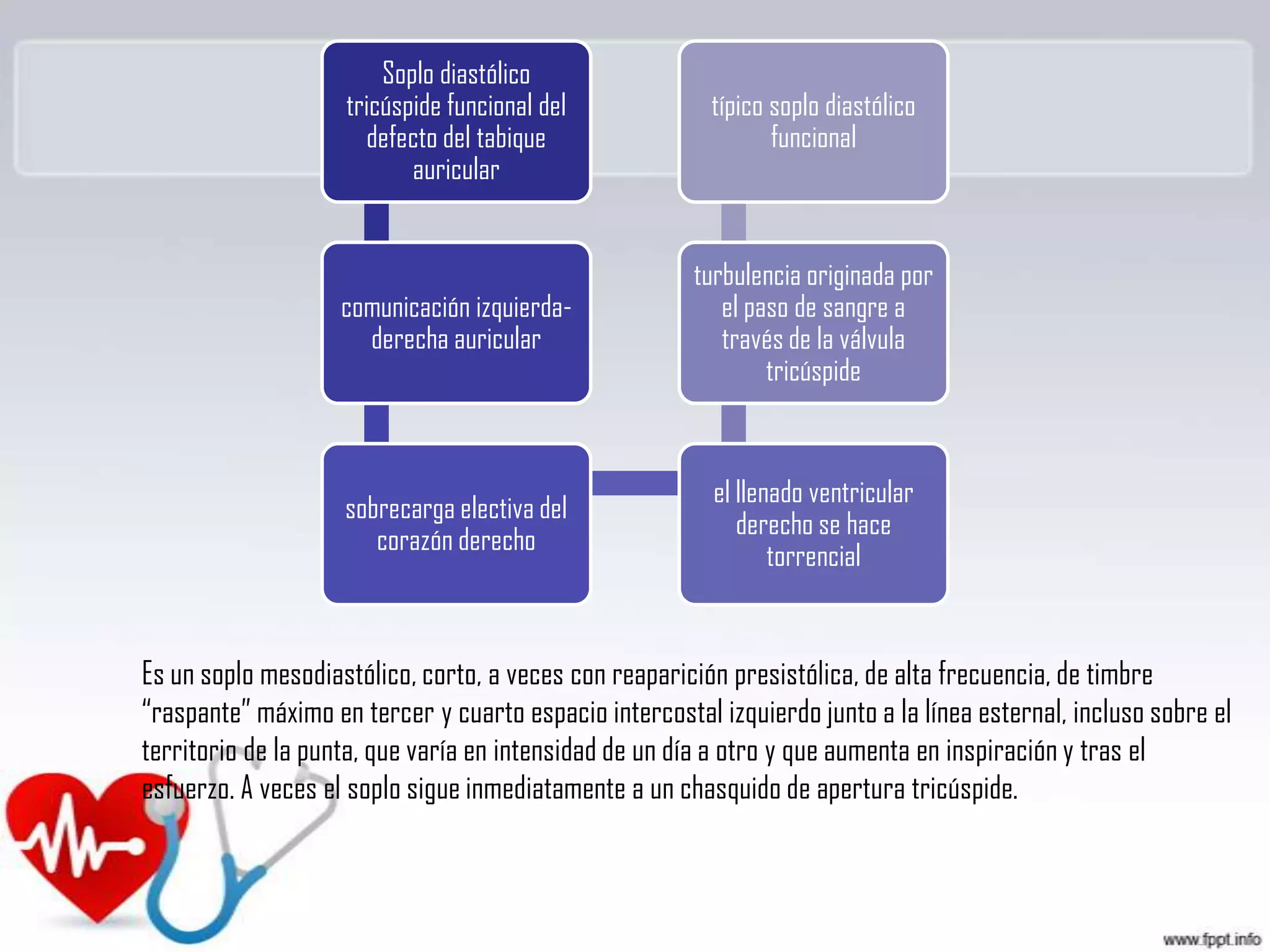 Soplo diastólico
tricúspide funcional del
defecto del tabique
auricular

típico soplo diastólico
funcional

comunicación izquierdaderecha auricular

turbulencia originada por
el paso de sangre a
través de la válvula
tricúspide

sobrecarga electiva del
corazón derecho

el llenado ventricular
derecho se hace
torrencial

Es un soplo mesodiastólico, corto, a veces con reaparición presistólica, de alta frecuencia, de timbre
“raspante” máximo en tercer y cuarto espacio intercostal izquierdo junto a la línea esternal, incluso sobre el
territorio de la punta, que varía en intensidad de un día a otro y que aumenta en inspiración y tras el
esfuerzo. A veces el soplo sigue inmediatamente a un chasquido de apertura tricúspide.

 
