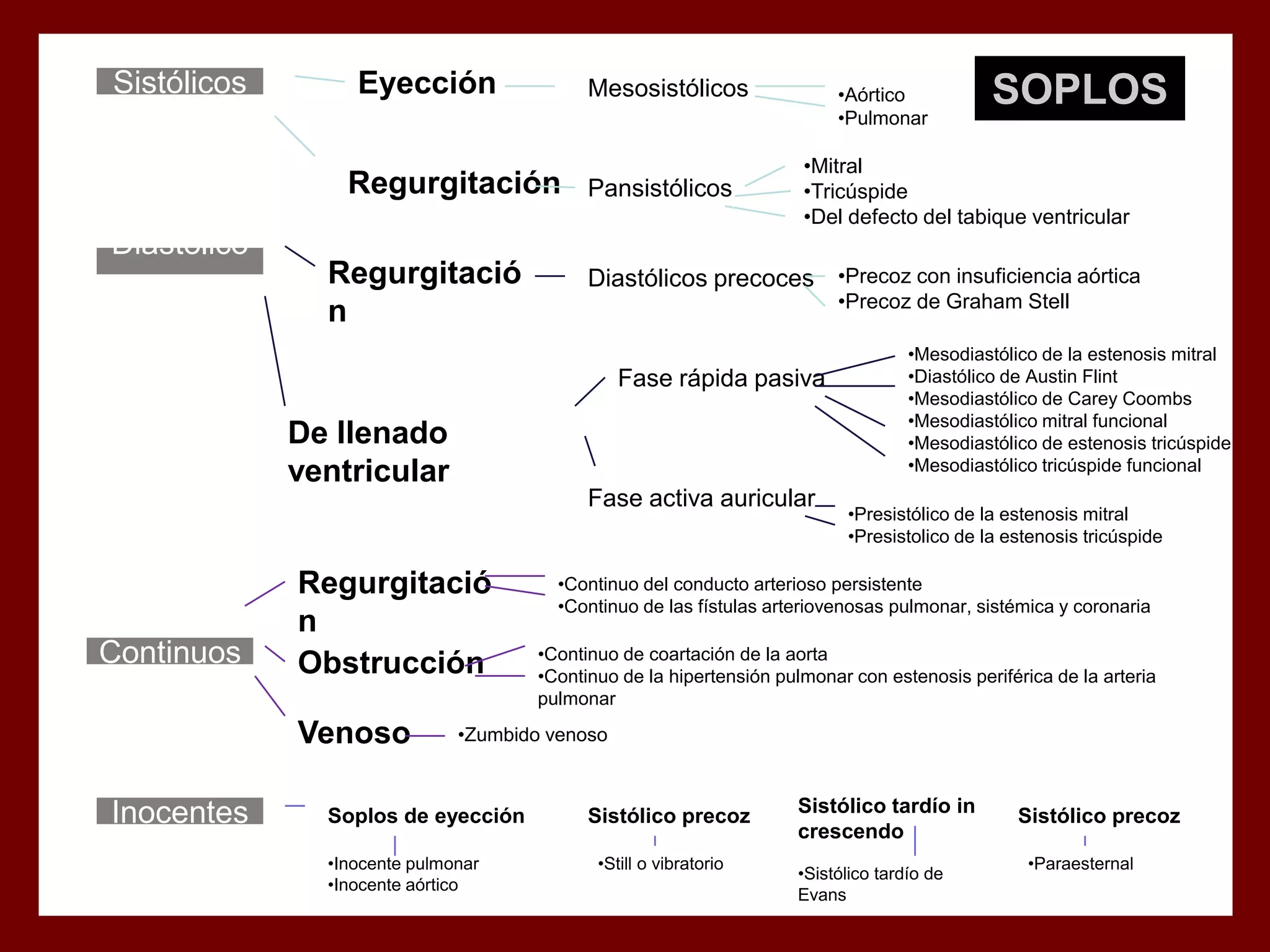 Sistólicos

Eyección

Mesosistólicos

Regurgitación
Diastólico
s

Regurgitació
n

Pansistólicos

•Aórtico
•Pulmonar

•Mitral
•Tricúspide
•Del defecto del tabique ventricular

Diastólicos precoces •Precoz con insuficiencia aórtica
•Precoz de Graham Stell

Fase rápida pasiva

De llenado
ventricular
Fase activa auricular

Continuos

Regurgitació
n
Obstrucción
Venoso

Inocentes

SOPLOS

•Mesodiastólico de la estenosis mitral
•Diastólico de Austin Flint
•Mesodiastólico de Carey Coombs
•Mesodiastólico mitral funcional
•Mesodiastólico de estenosis tricúspide
•Mesodiastólico tricúspide funcional
•Presistólico de la estenosis mitral
•Presistolico de la estenosis tricúspide

•Continuo del conducto arterioso persistente
•Continuo de las fístulas arteriovenosas pulmonar, sistémica y coronaria
•Continuo de coartación de la aorta
•Continuo de la hipertensión pulmonar con estenosis periférica de la arteria
pulmonar

•Zumbido venoso

Soplos de eyección
•Inocente pulmonar
•Inocente aórtico

Sistólico precoz
•Still o vibratorio

Sistólico tardío in
crescendo
•Sistólico tardío de
Evans

Sistólico precoz
•Paraesternal

 