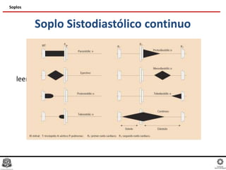 Soplo Sistodiastólico continuo
leerrrr
Soplos
 