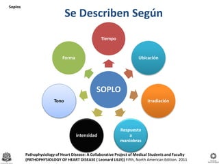 Se Describen Según
Soplos
SOPLO
Tiempo
Ubicación
Irradiación
Respuesta
a
maniobras
intensidad
Tono
Forma
Pathophysiology of Heart Disease: A Collaborative Project of Medical Students and Faculty
(PATHOPHYSIOLOGY OF HEART DISEASE ( Leonard LILLY)) Fifth, North American Edition. 2011
 